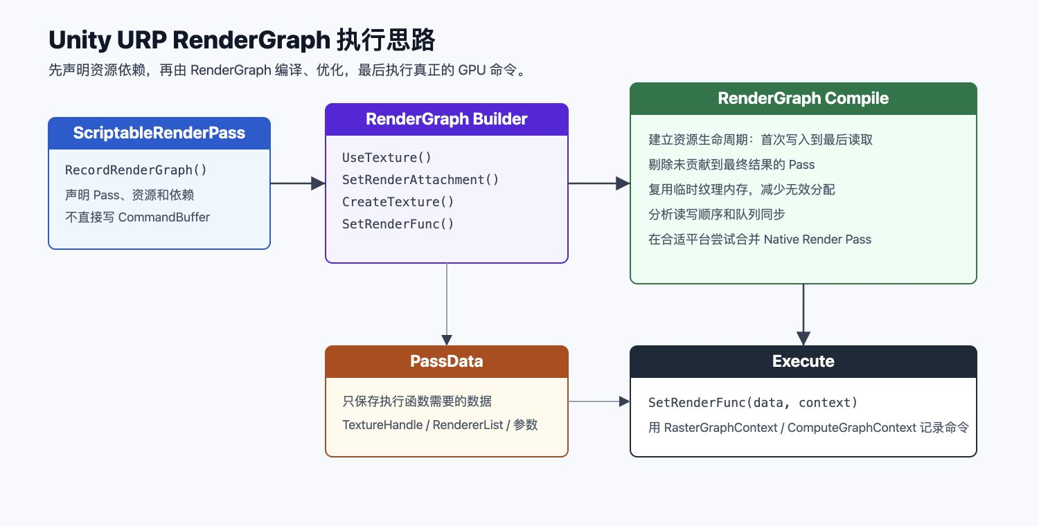 Unity URP RenderGraph 执行思路