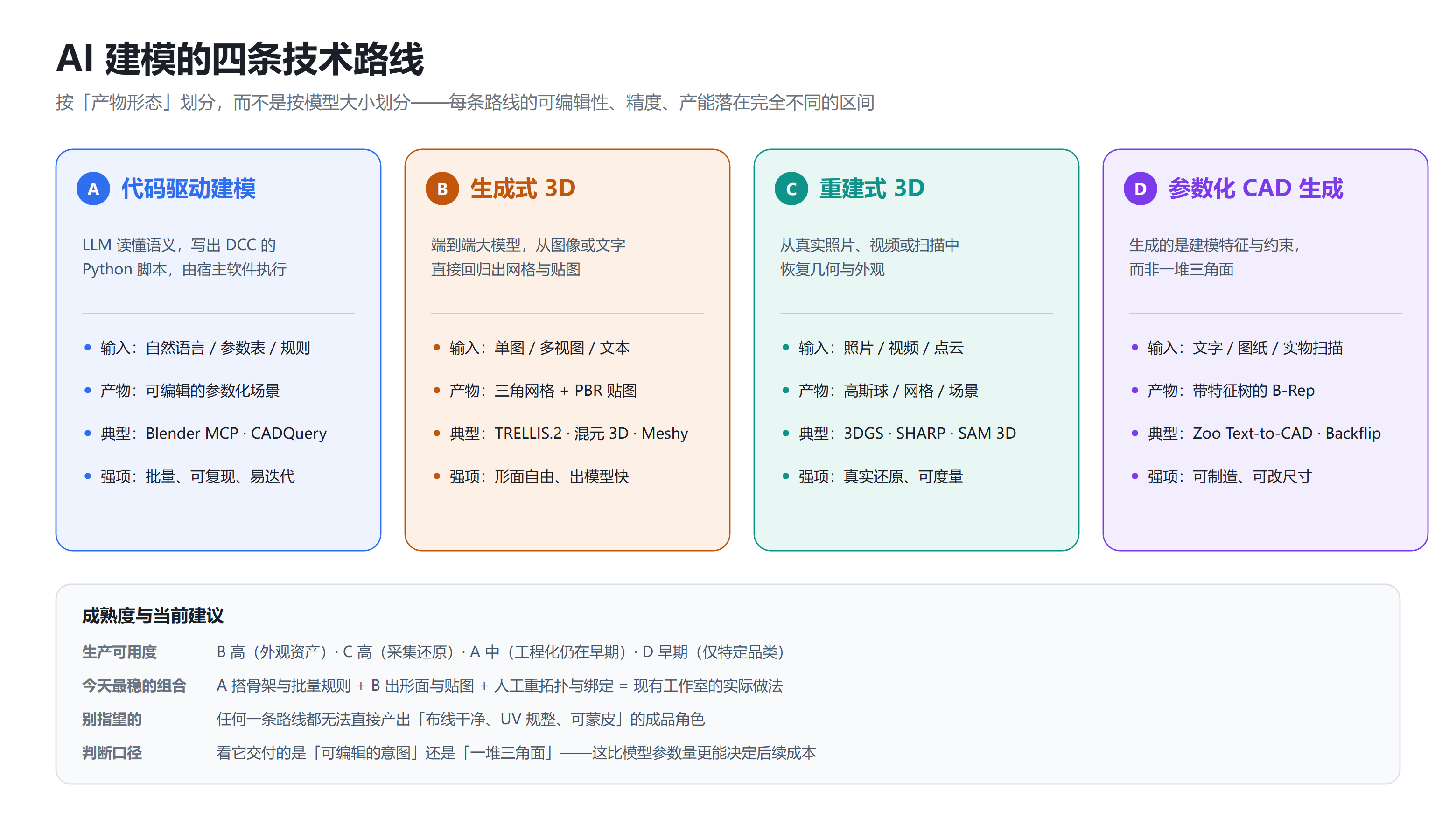 AI 建模的四条技术路线全景