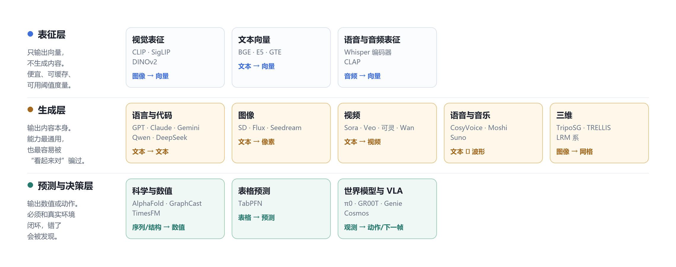 九类基模的三层全景：表征层、生成层、预测与决策层