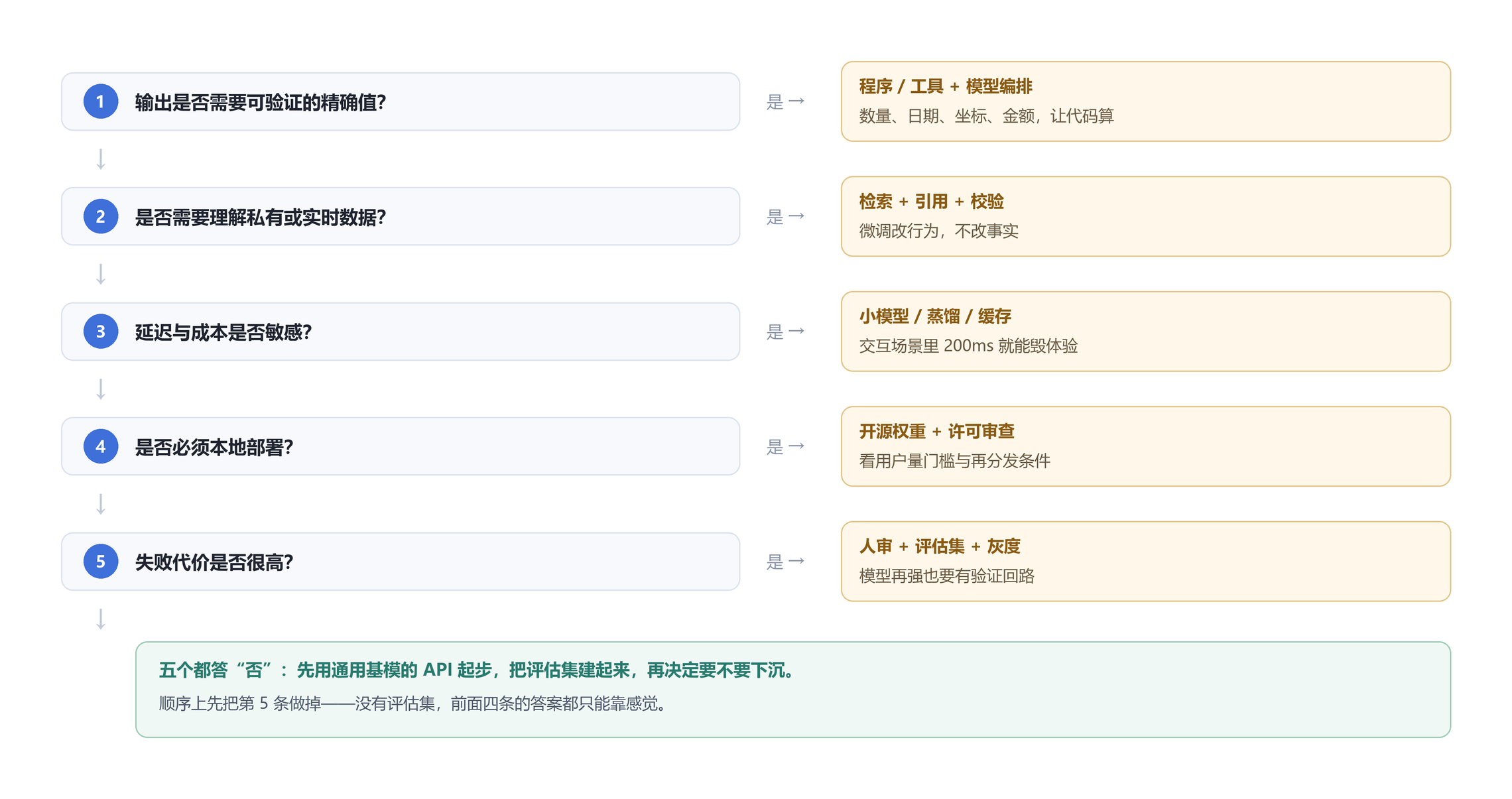 选型时的五个判断，以及各自的处理方向